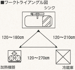 ワークトライアングル図