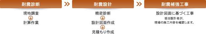 耐震診断、耐震設計、耐震補強工事の順番で行います。