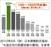 2010年6月(財)日本建築防災協会「木造住宅の耐震改修の費用」を参考