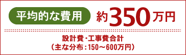 平均的な費用→約350万円設計費・工事費合計（主な分布：約150～600万円）